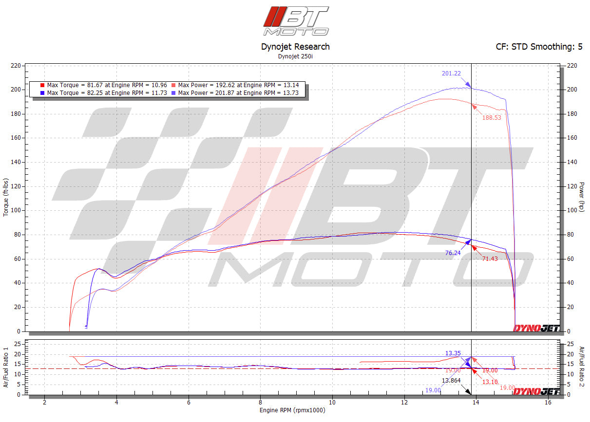 BT Moto CBR1000RR-R SP Stacks Dyno