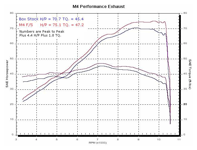 M4 Exhaust SV650 2003-10 Full System Dyno Sheet