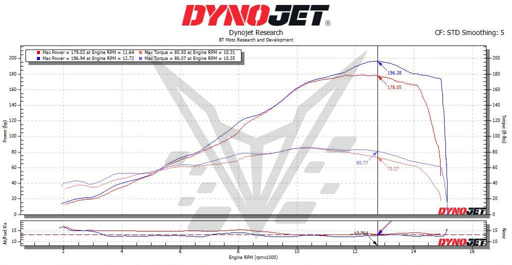 BT Moto CBR tune vs stock