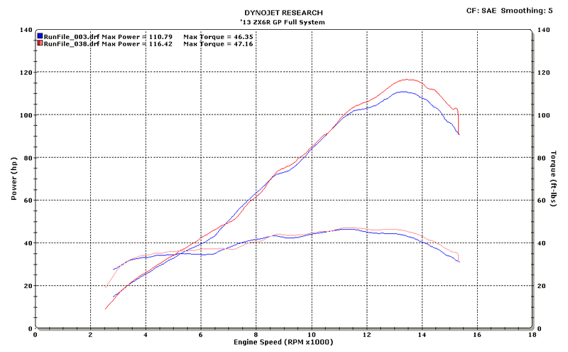 M4 Exhaust ZX6R 2013 Full System GP Dyno Chart