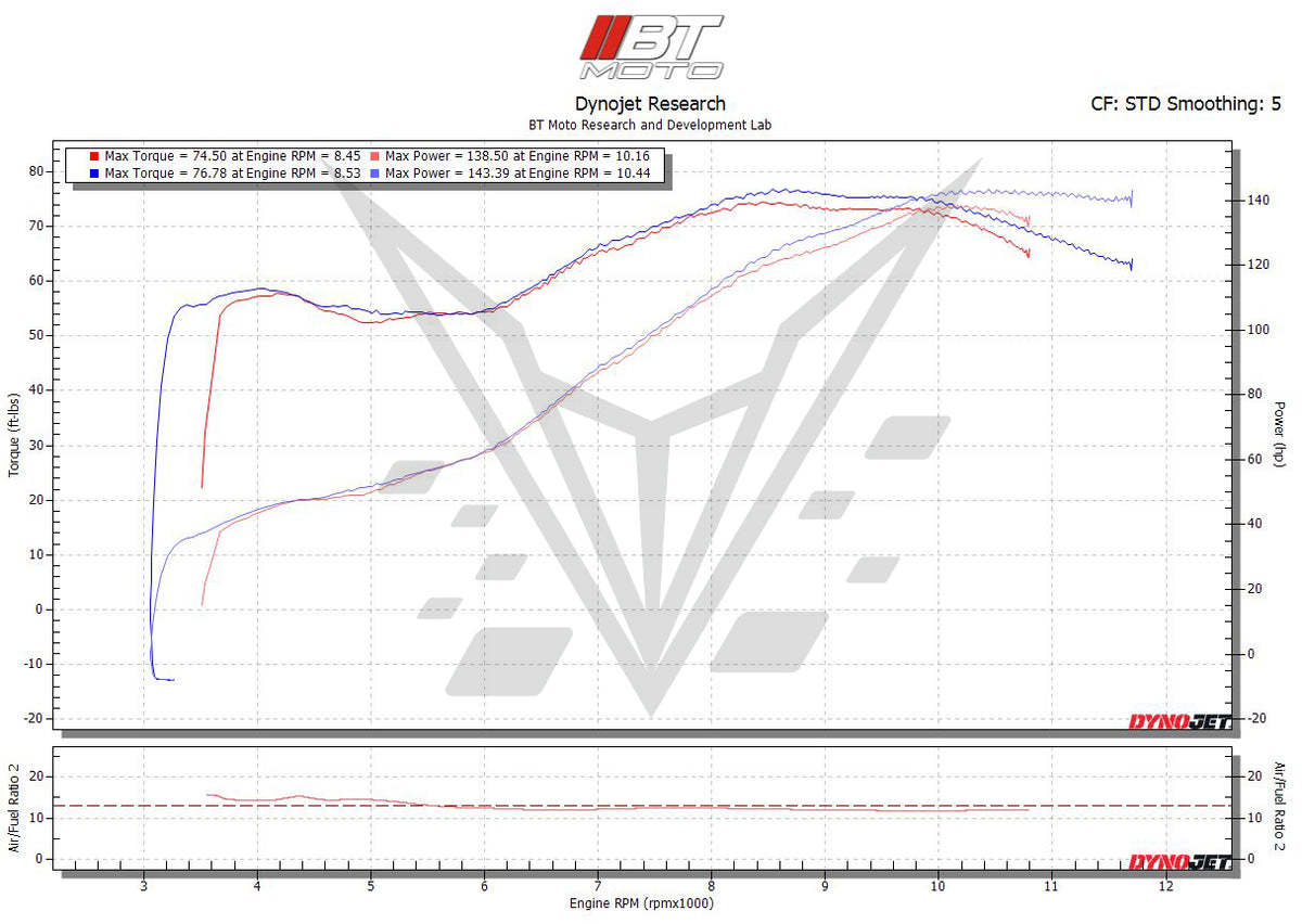 BT Moto Ducati 899 Dyno
