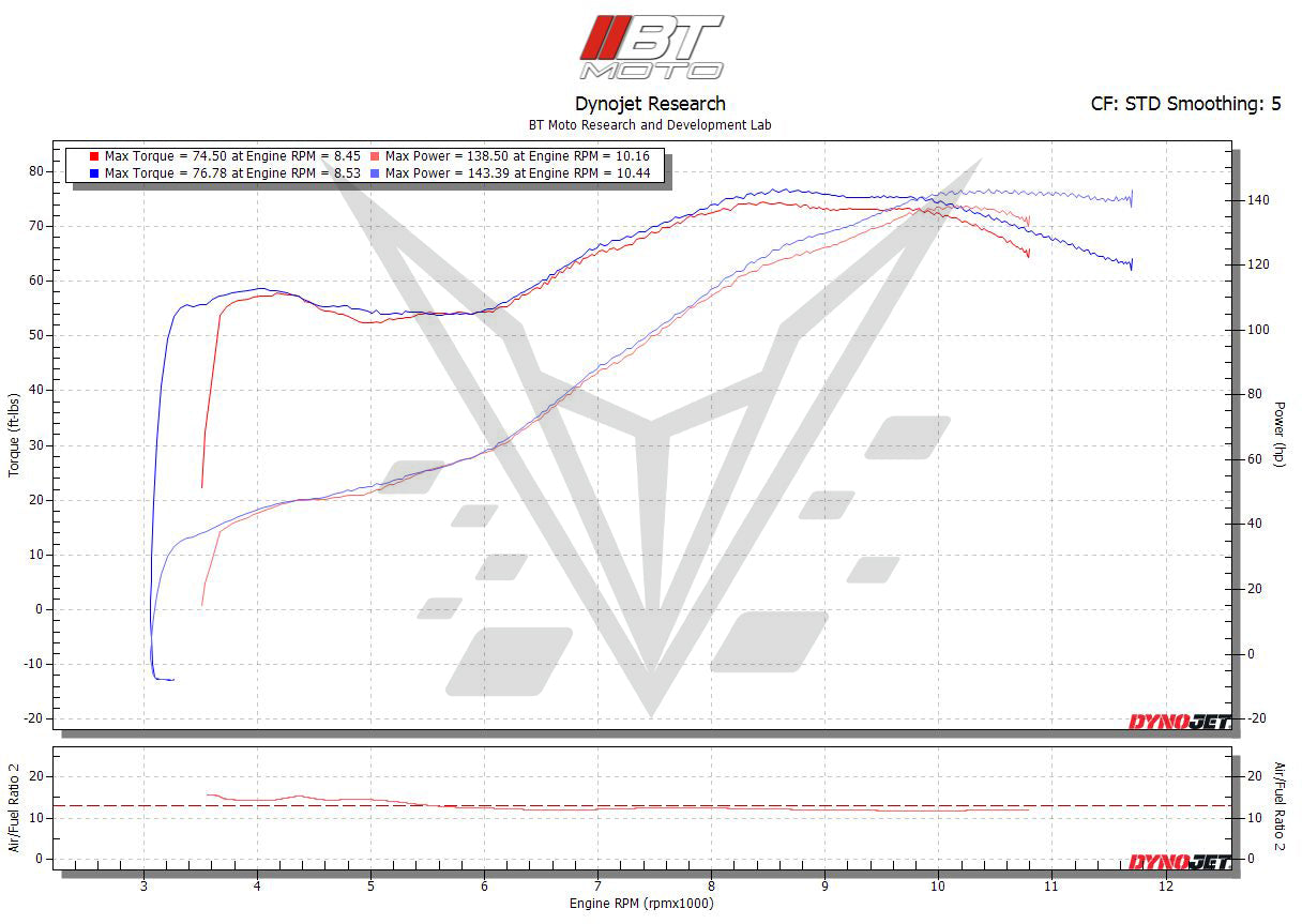 BT Moto Ducati 899 Dyno