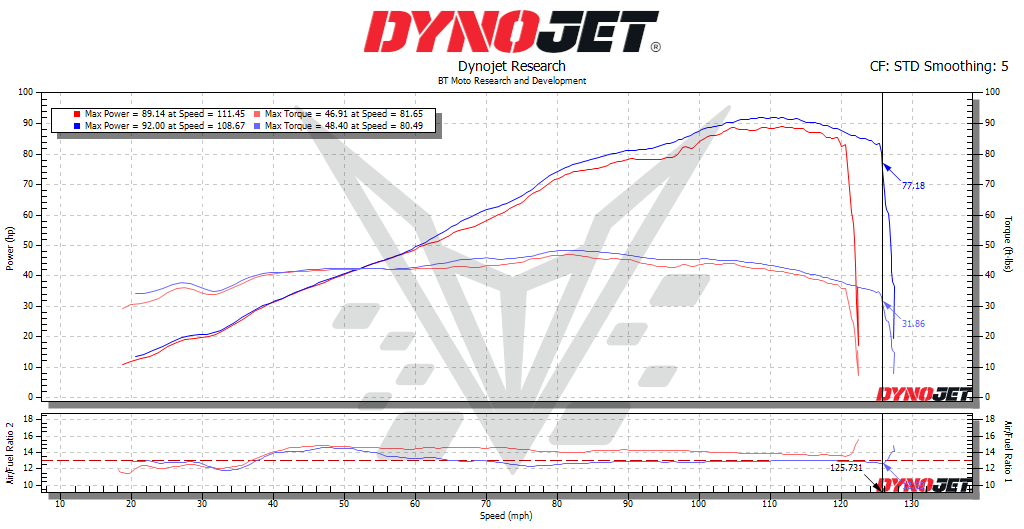 BT Moto 660 Daytona 100%