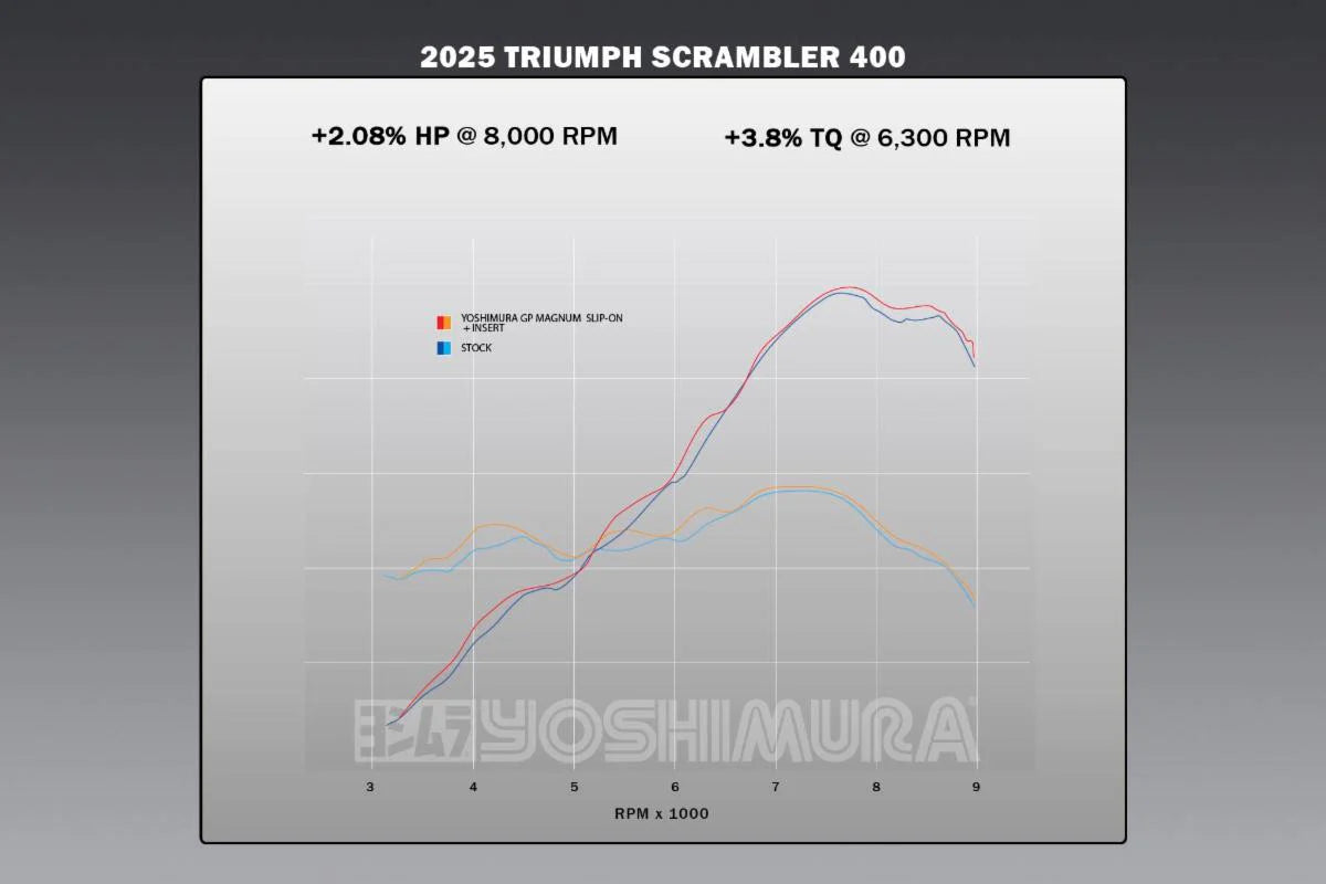 Yoshimura SPEED/SCRAMBLER 400 2024-25 GP-MAGNUM Stainless Slip-On, W/ Stainless Muffler