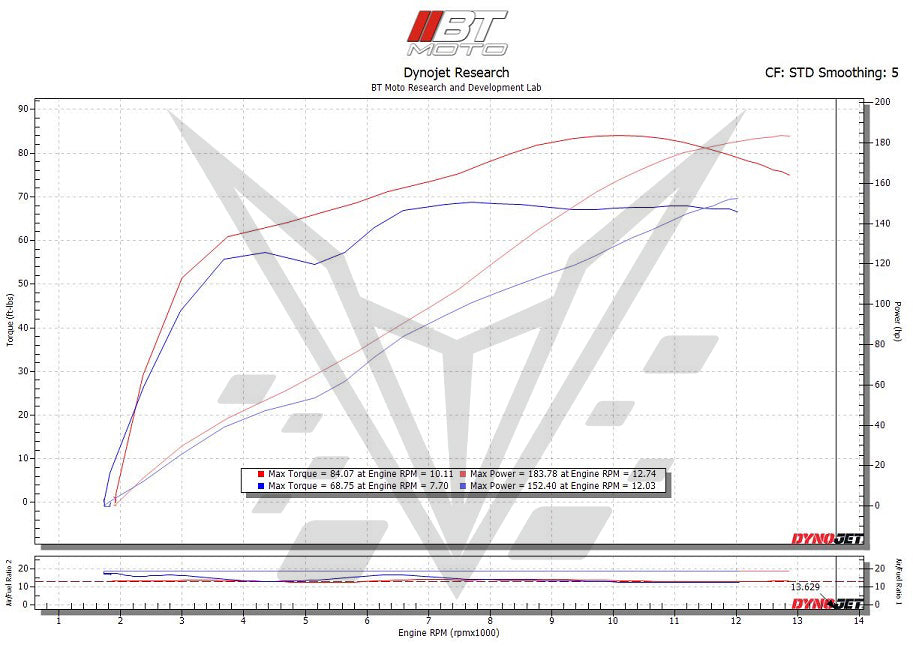 BT Moto (18-26) Ducati V4 / V4S / V4 SP / V4R / V4 SL / Streetfighter / Multistrada V4 Stage 2 ECU Flash Upgrade
