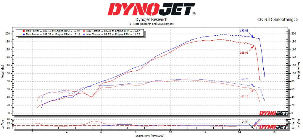 BT Moto (18-26) Ducati Panigale V4 / 25+ Streetfighter V4 (1103) Race Induction Velocity Stack Kit