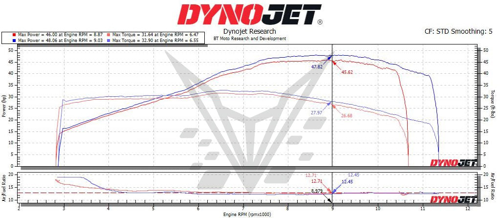BT Moto 100% dyno 457