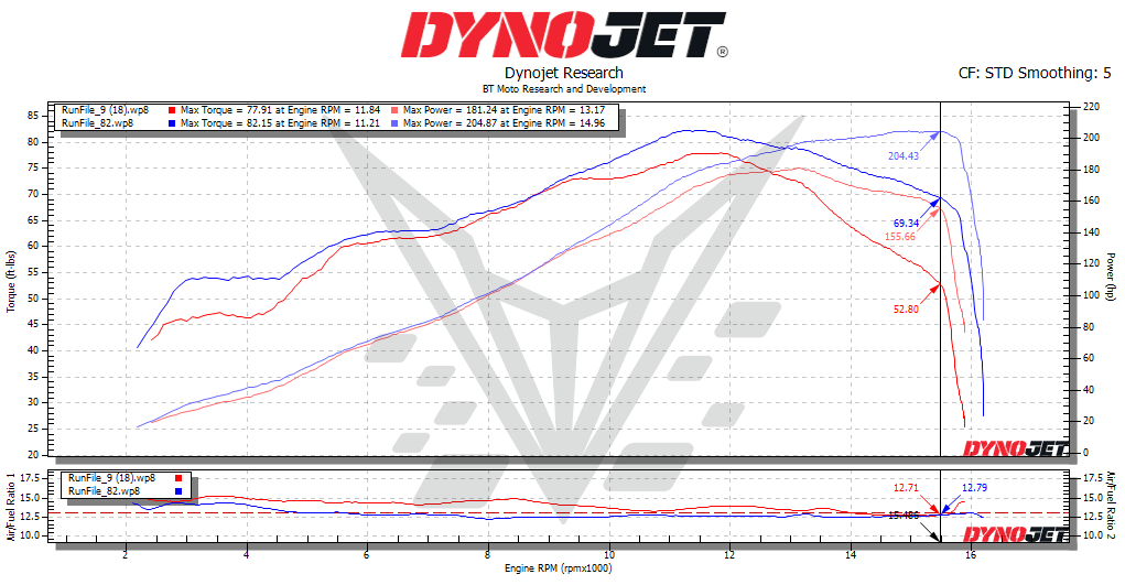 BT Moto V4R Dyno