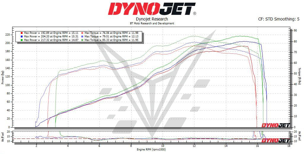 BT Moto (19-22) Ducati V4R / SL Stage 1+ ECU Flash With Handheld Tuner