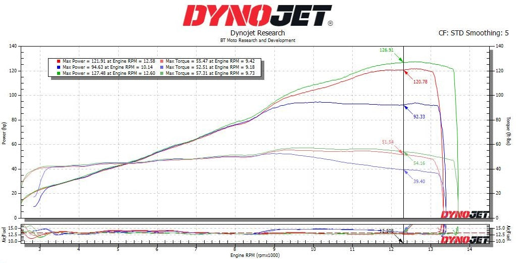 BT Moto (17-23) Triumph Moto2 / 765 Street Triple And Daytona Stage 1+ ECU Flash With Handheld Tuner