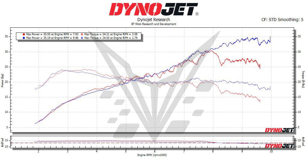 BT Moto Speed Triple 1200 Dyno 25%