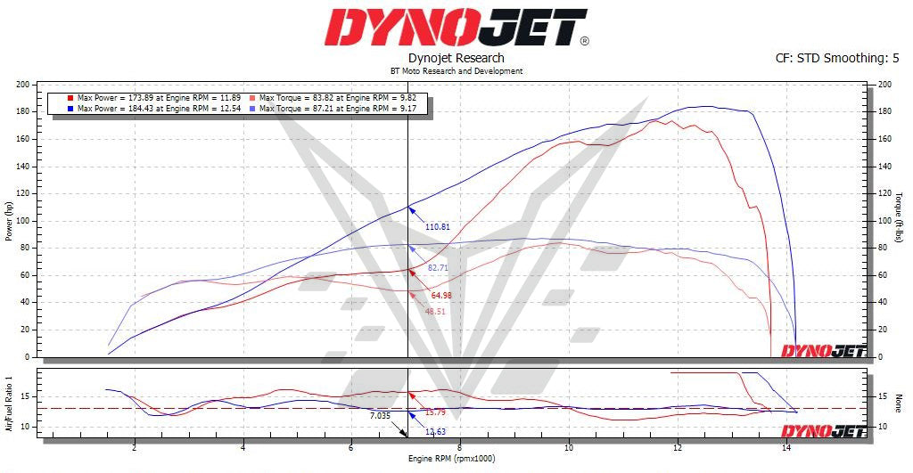 BT Moto M1000XR Dyno 2nd Gear