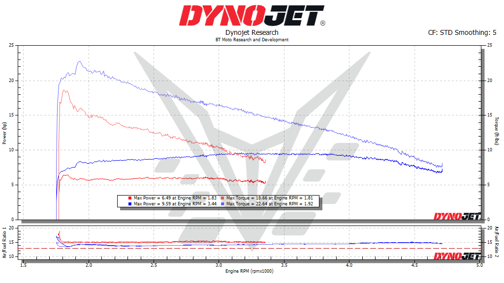BT Moto 25% Bobber Dyno