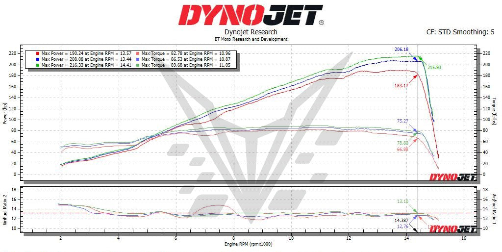 BT Moto 26 M1000RR Dyno