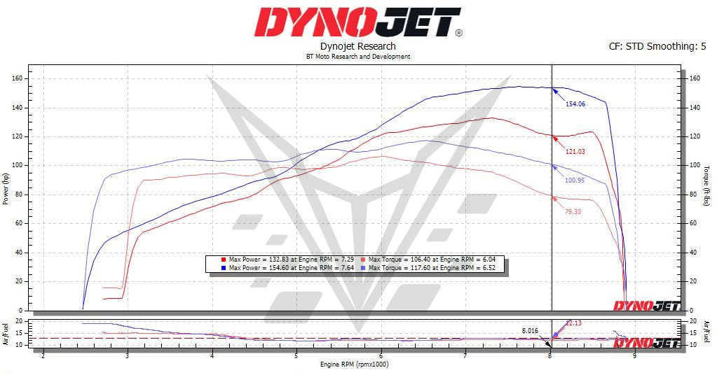 BT Moto R 1300 Dyno Stacks