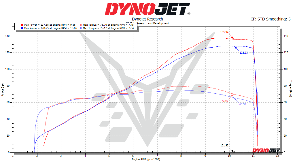 BT Moto 2026 Z900 Dyno