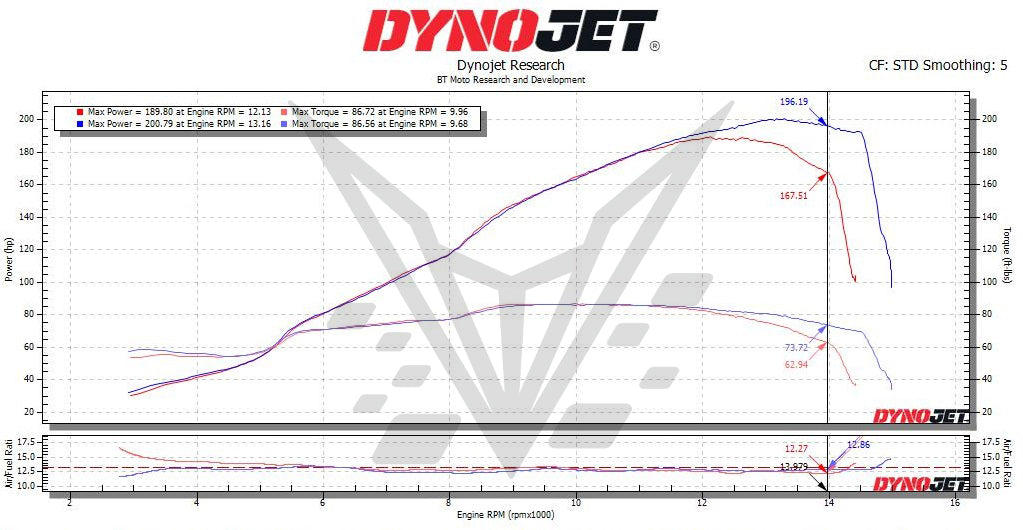 BT Moto 2025 Ducati V4 Dyno