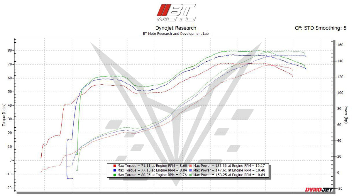 BT Moto V2 Dyno