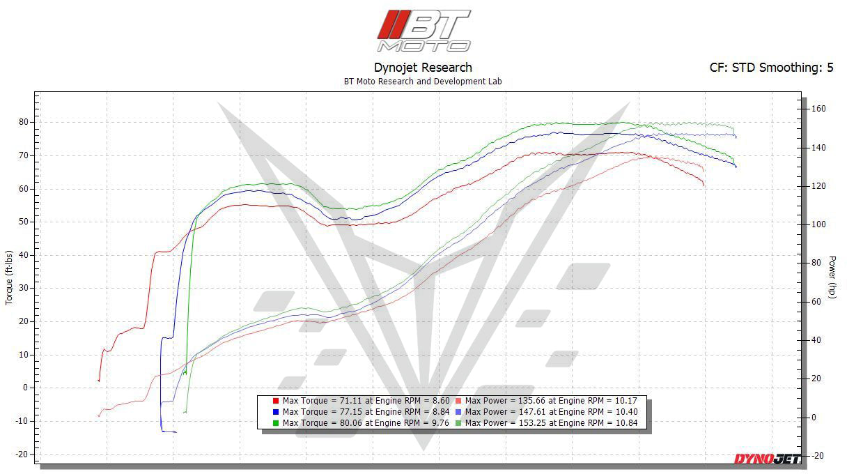 BT Moto V2 Dyno