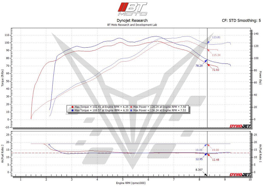 BT Moto R1250 Dyno