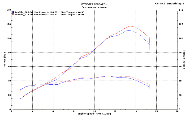 M4 Exhaust ZX6R 2013 Full System Standard MC36 Dyno Chart