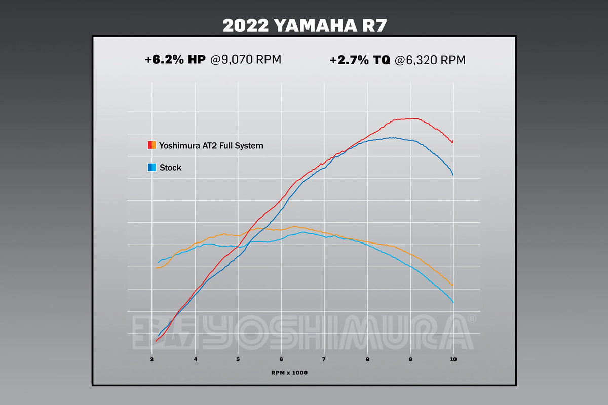 Yoshimura R7 22-26 / MT-07 17-26 Race AT2 Stainless Full Exhaust, W/ Stainless Muffler