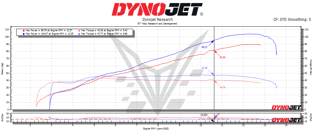BT Moto 75% throttle 765 dyno