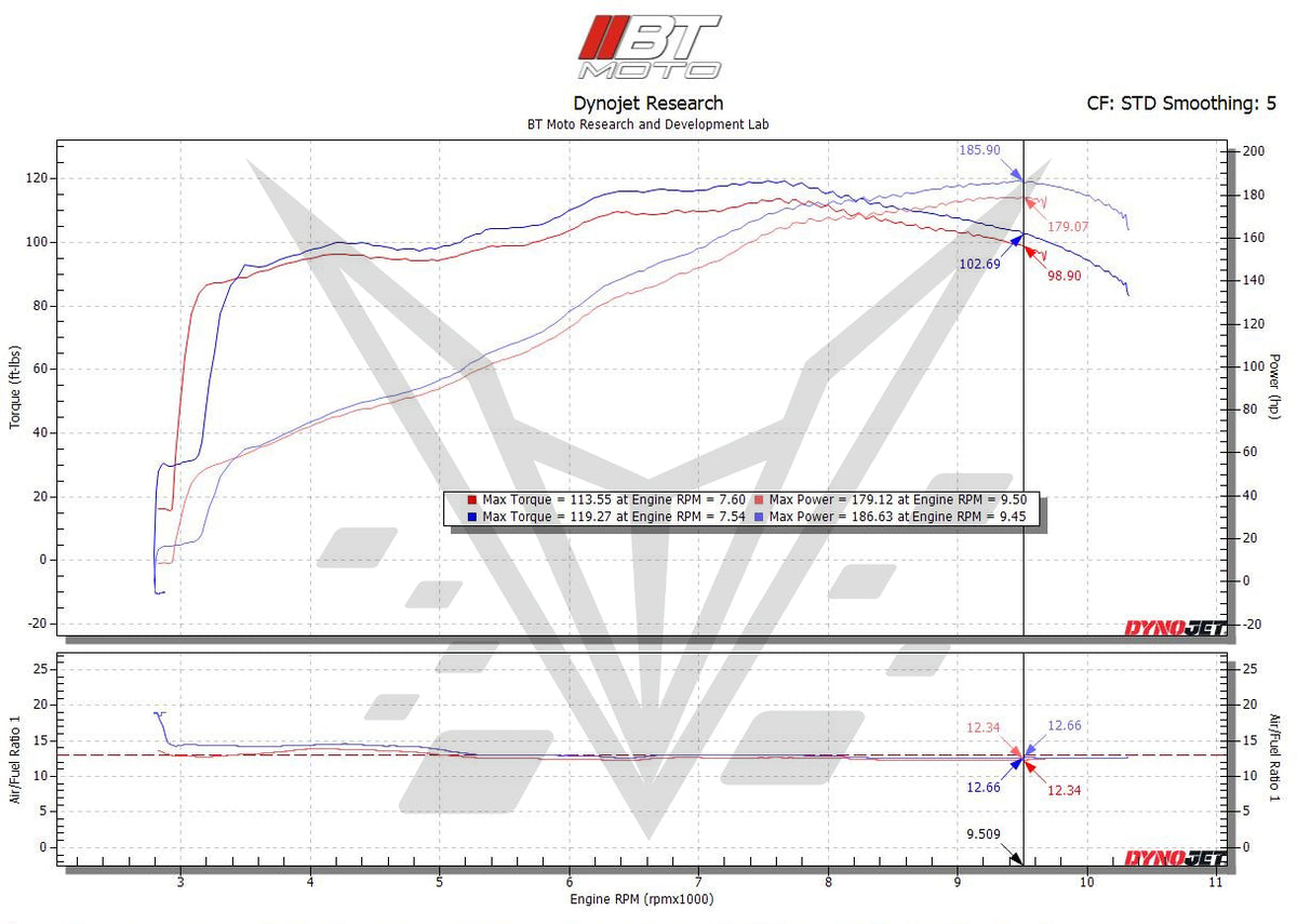 BT Moto (20-24) KTM SuperDuke R / GT / Adventure R / S 1290 - Stage 1 With Handheld Tuner