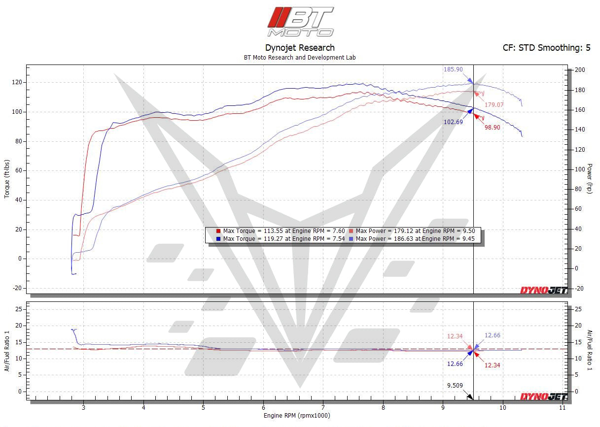 BT Moto (20-24) KTM SuperDuke R / GT / Adventure R / S 1290 - Stage 1 With Handheld Tuner