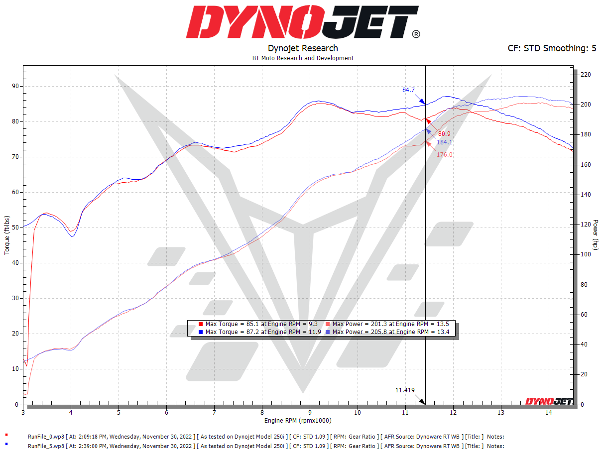 BT Moto Ducati V4 Dyno