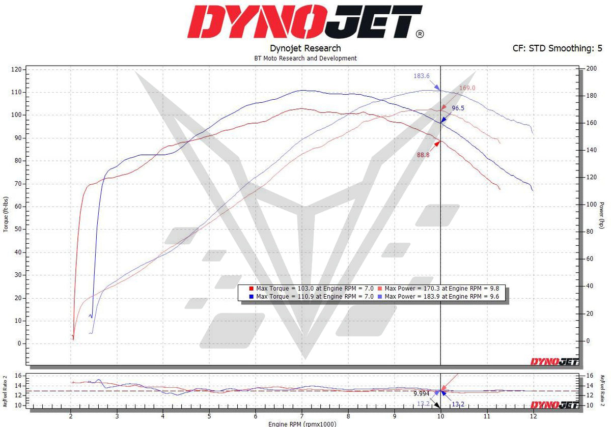 BT Moto Hayabusa Dyno