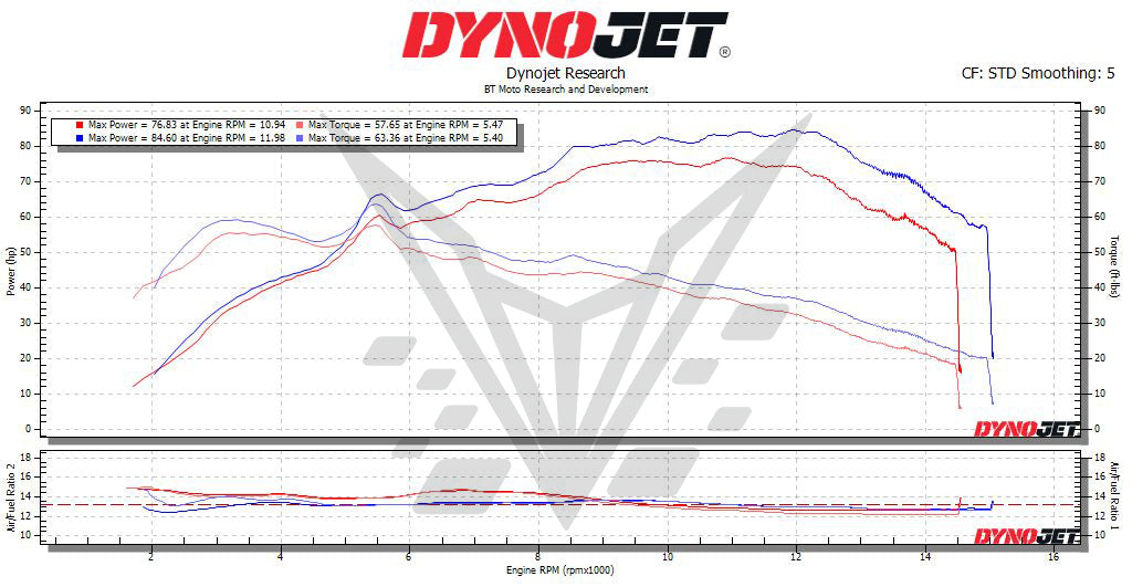 BT Moto 50% THROTTLE