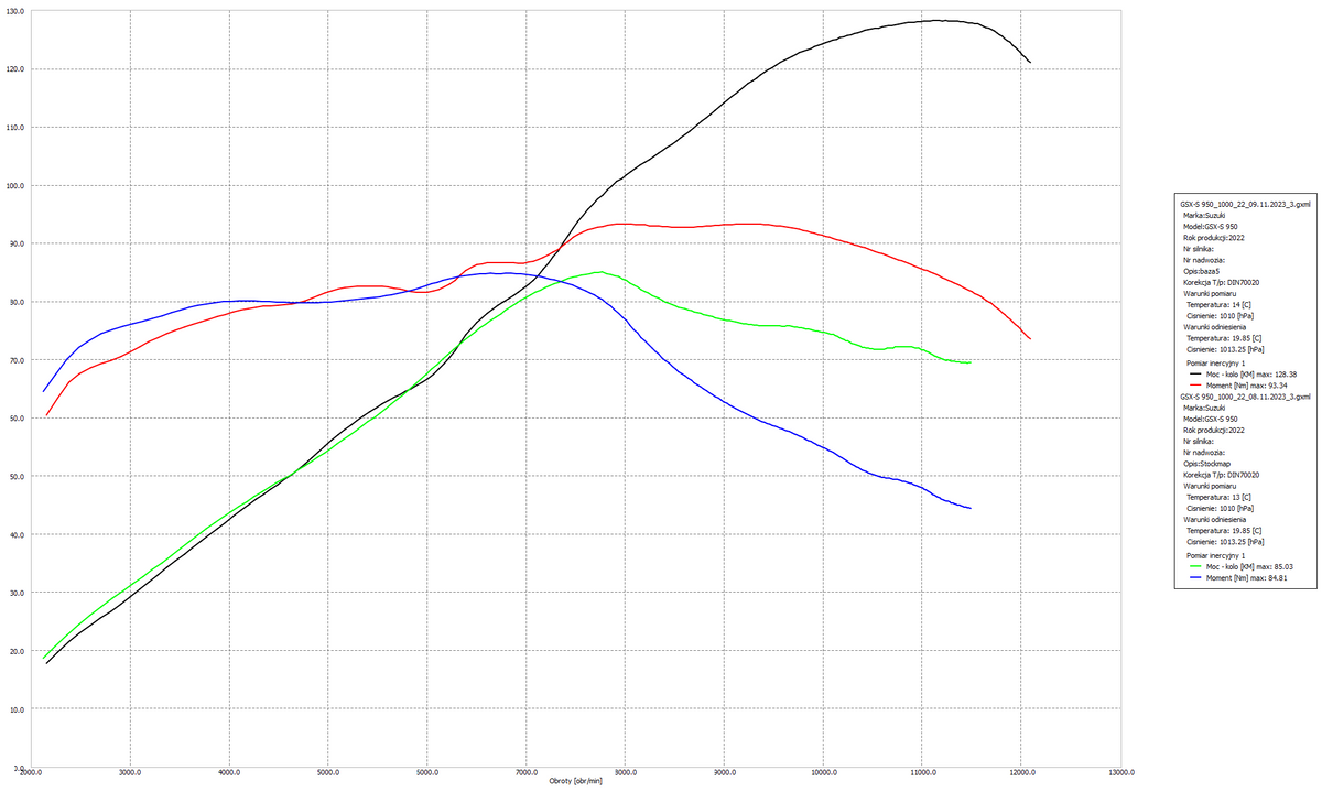 BT Moto GSX-S950 Dyno