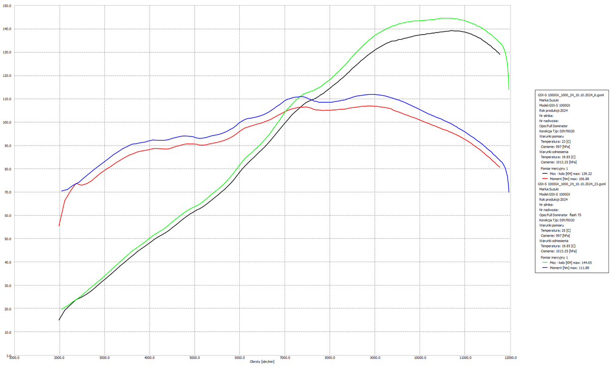BT Moto GSX-S1000 Dyno