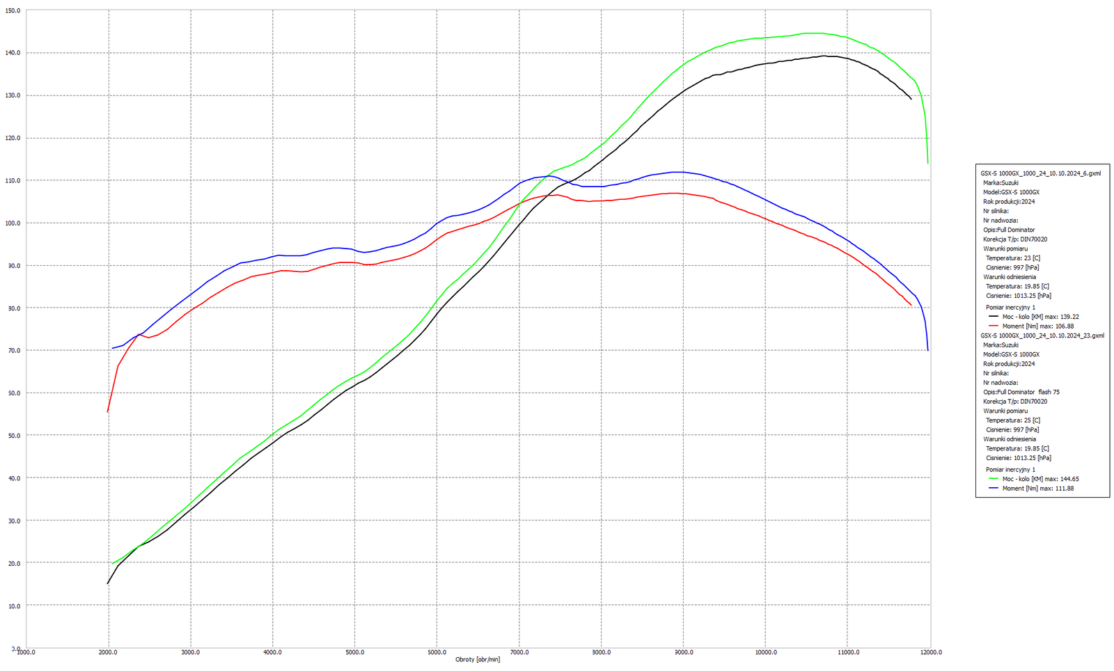 BT Moto GSX-S1000 Dyno