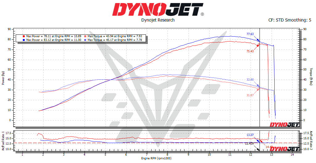 BT Moto 75% CB650R Dyno