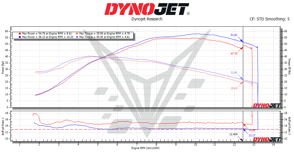 BT Moto 50% CB650R Dyno