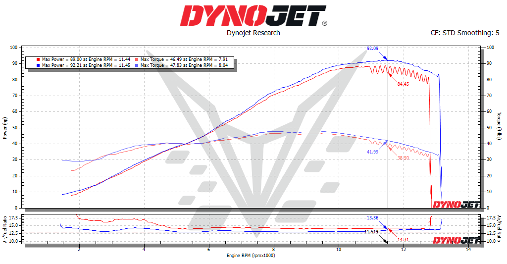 BT Moto CB650R Dyno