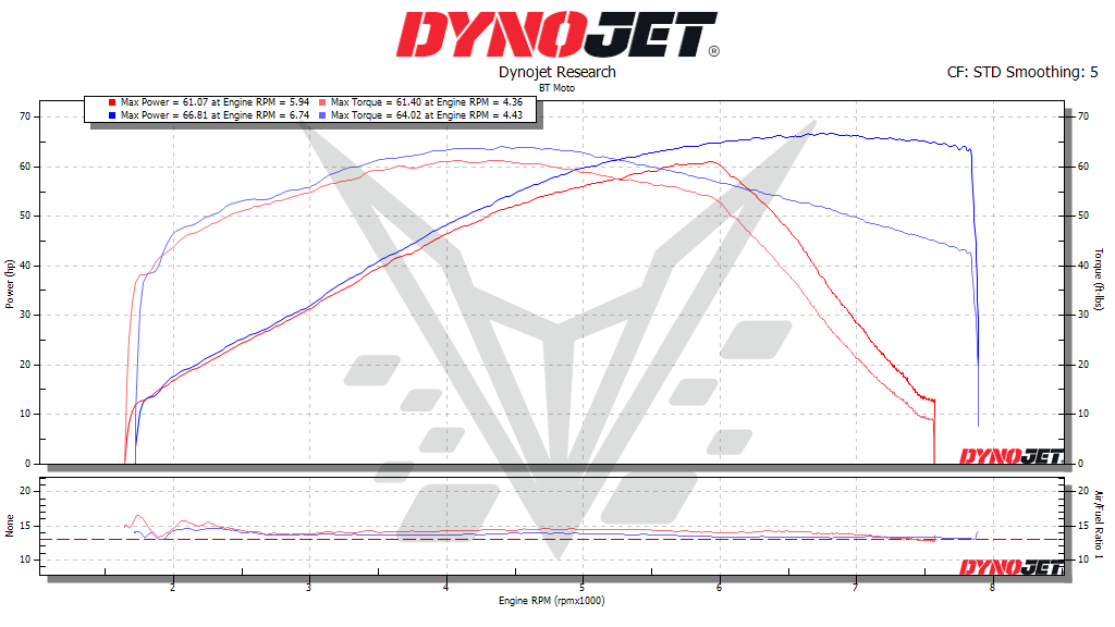 BT Moto T100 Dyno 75%