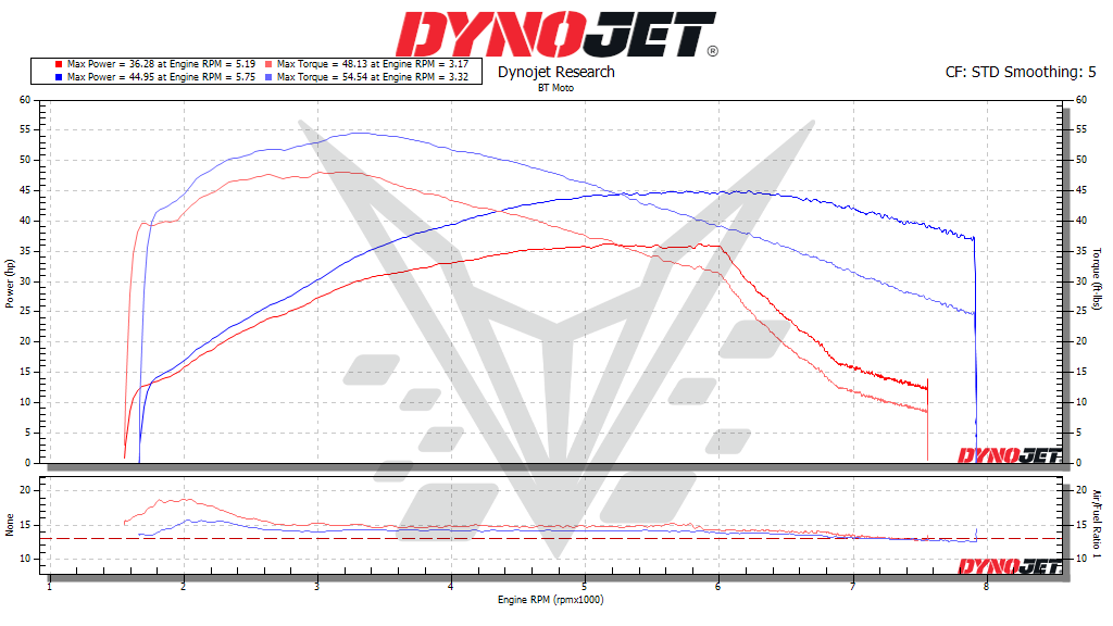 BT Moto T100 Dyno 50%