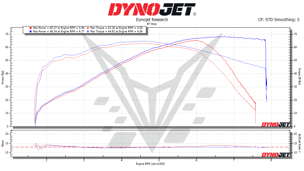 BT Moto T100 Dyno
