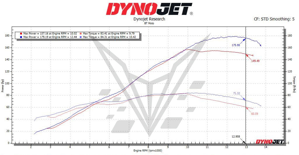 BT Moto (15-26) Honda CBR1000RR Stage 1+ ECU Flash With Tuner