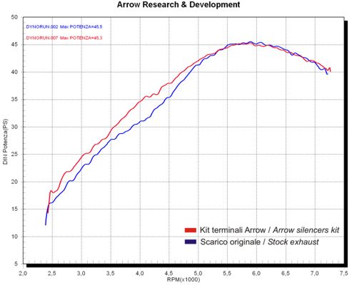 Arrow 72603AO Thunder Approved Aluminium Slip Ons (Right And Left)