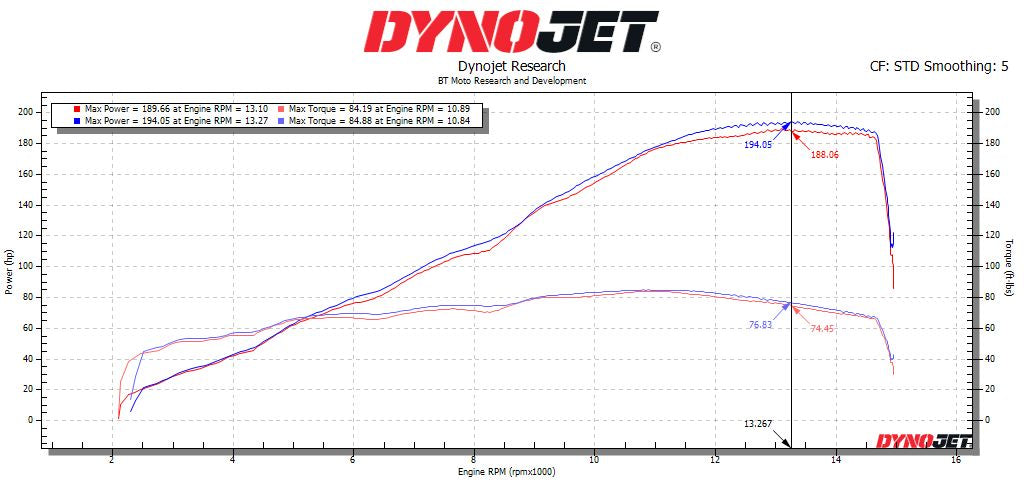 BT Moto (18-26) Ducati Panigale V4 / 25+ Streetfighter V4 (1103) Race Induction Velocity Stack Kit