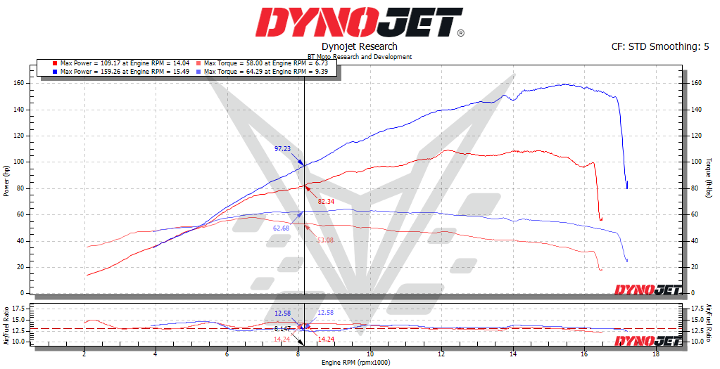 BT Moto (23-24) Ducati V4R Stage 1+ ECU Flash With Handheld Tuner