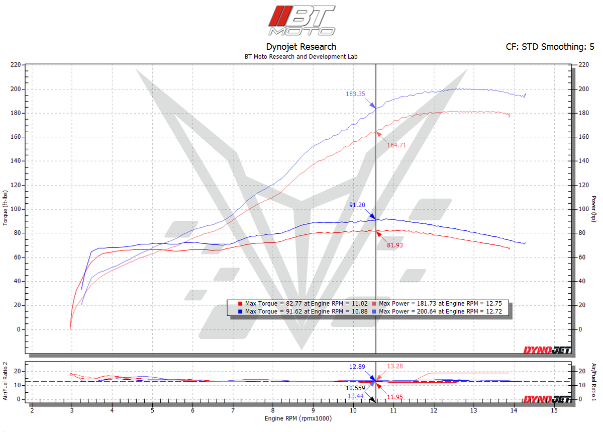 BT Moto (18-26) Ducati V4 / V4S / V4 SP / V4R / V4 SL / Streetfighter / Multistrada V4 Stage 2 ECU Flash Upgrade