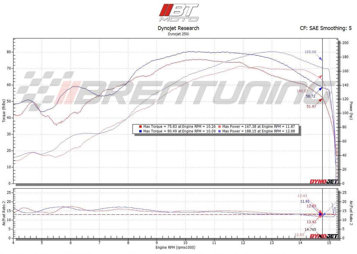 BT Moto (20-26) Honda CBR1000RR-R SP Stage 1 ECU Flash With Tuner