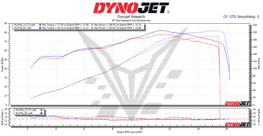 BT Moto V4R Dyno