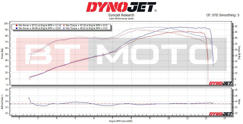 BT Moto (21-24) Aprilia RS 660 / Tuono 660 Stage 1+ ECU Flash With Tuner