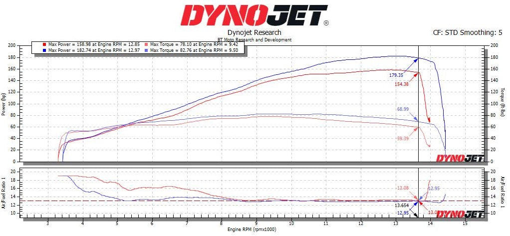 BT Moto (15-26) Honda CBR1000RR Stage 1+ ECU Flash With Tuner